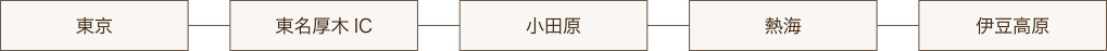 東京→東名厚木IC→小田原→熱海→伊豆高原