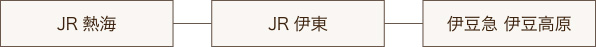 JR熱海→JR伊東→伊豆急伊豆高原